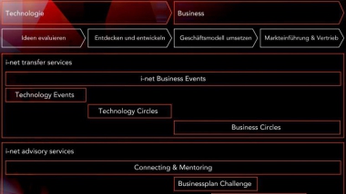 BS_i-net_chart farb.jpg i-net innovation networks switzerland (NRP-Projekt von 2012 bis 2015)